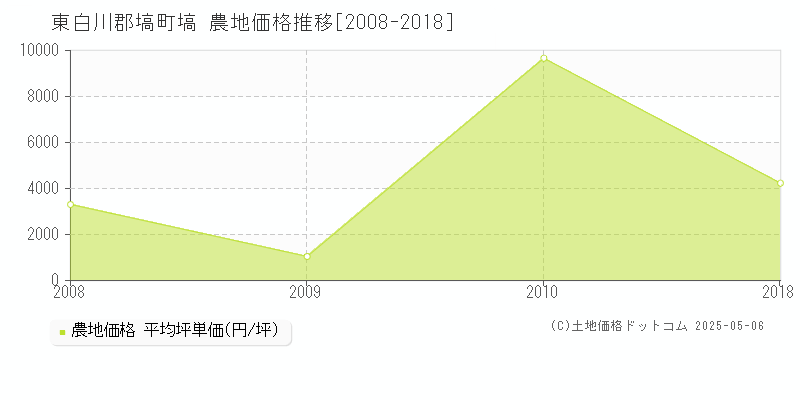東白川郡塙町塙の農地価格推移グラフ 