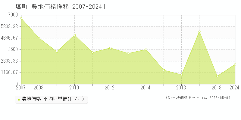 塙町(福島県)の農地価格推移グラフ(坪単価)[2007-2024年]