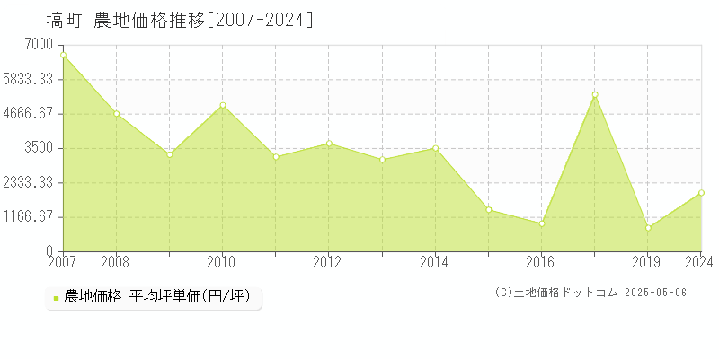 東白川郡塙町の農地価格推移グラフ 