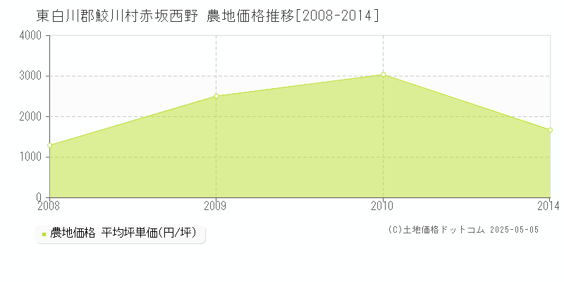 赤坂西野(東白川郡鮫川村)の農地価格推移グラフ(坪単価)[2008-2014年]