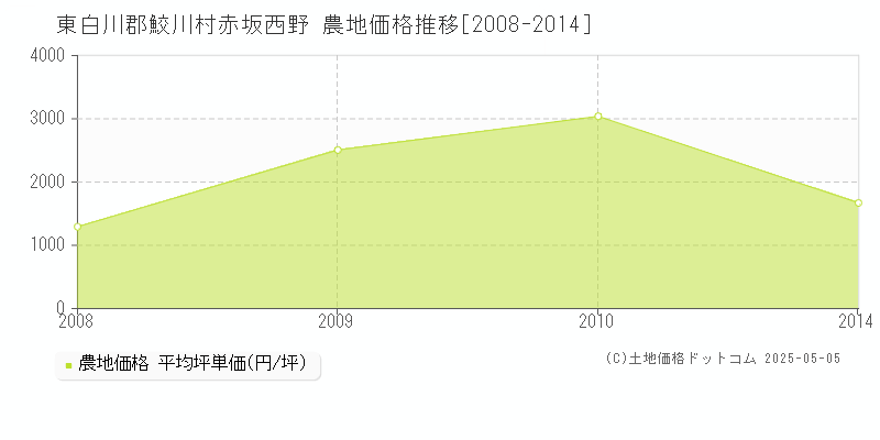 東白川郡鮫川村赤坂西野の農地価格推移グラフ 