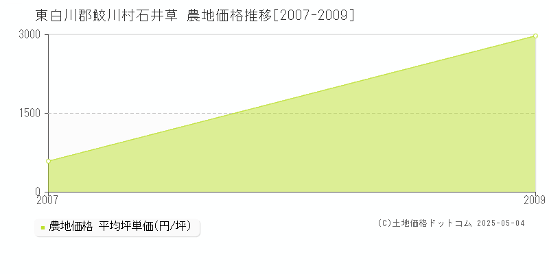 石井草(東白川郡鮫川村)の農地価格推移グラフ(坪単価)[2007-2009年]