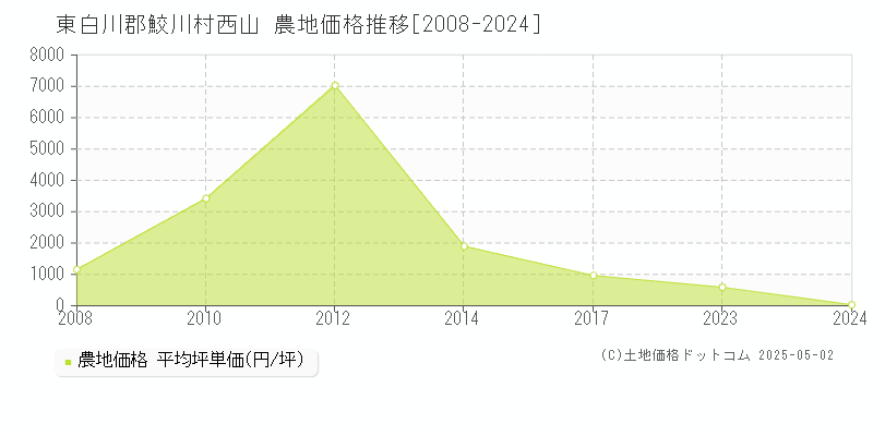 西山(東白川郡鮫川村)の農地価格推移グラフ(坪単価)[2008-2024年]