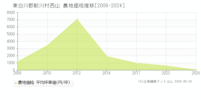 東白川郡鮫川村西山の農地価格推移グラフ 