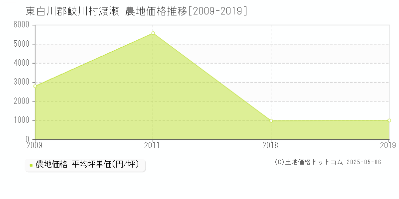 渡瀬(東白川郡鮫川村)の農地価格推移グラフ(坪単価)[2009-2019年]