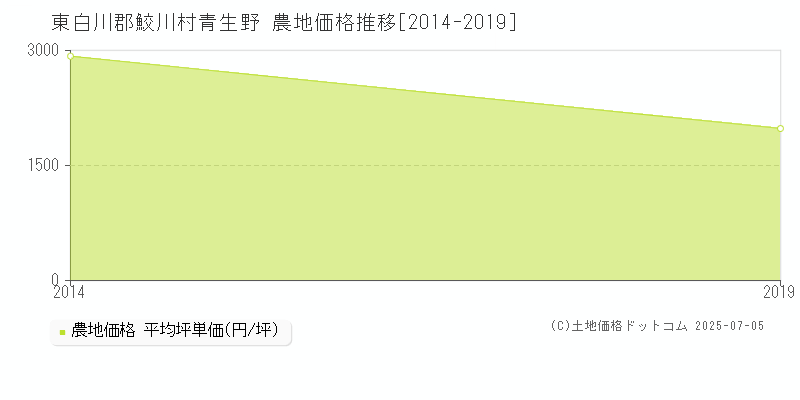 青生野(東白川郡鮫川村)の農地価格推移グラフ(坪単価)[2014-2019年]