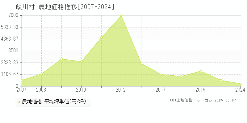 鮫川村(福島県)の農地価格推移グラフ(坪単価)[2007-2024年]