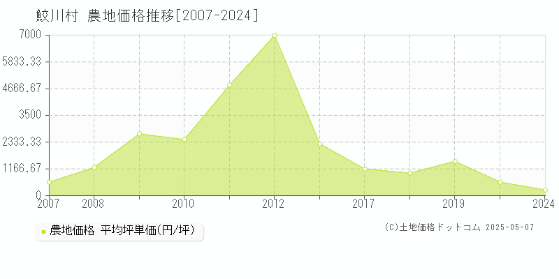 東白川郡鮫川村全域の農地価格推移グラフ 