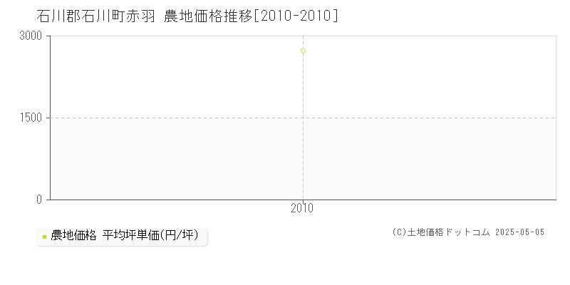 石川郡石川町赤羽の農地価格推移グラフ 