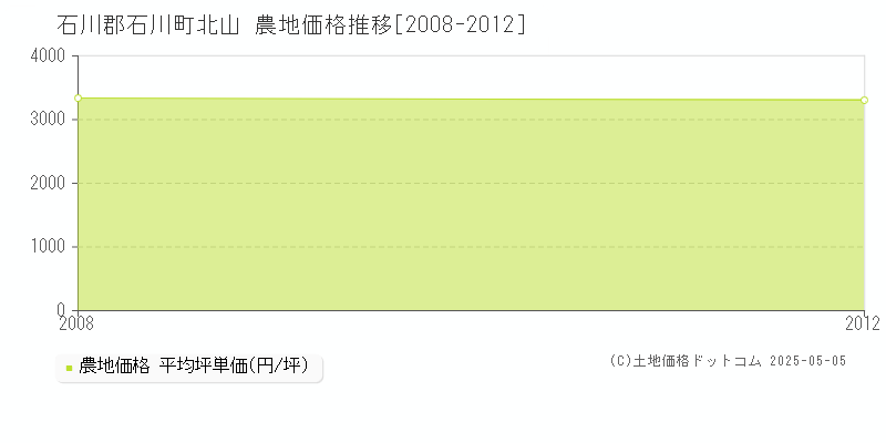 石川郡石川町北山の農地価格推移グラフ 