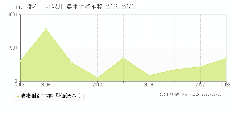 沢井(石川郡石川町)の農地価格推移グラフ(坪単価)[2008-2023年]