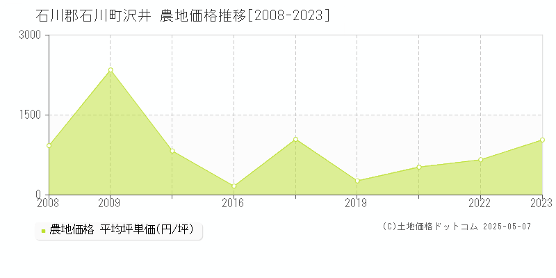 石川郡石川町沢井の農地価格推移グラフ 