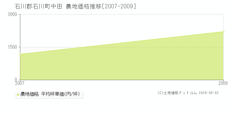 石川郡石川町中田の農地価格推移グラフ 