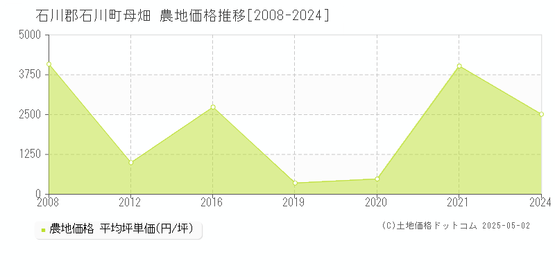 母畑(石川郡石川町)の農地価格推移グラフ(坪単価)[2008-2024年]