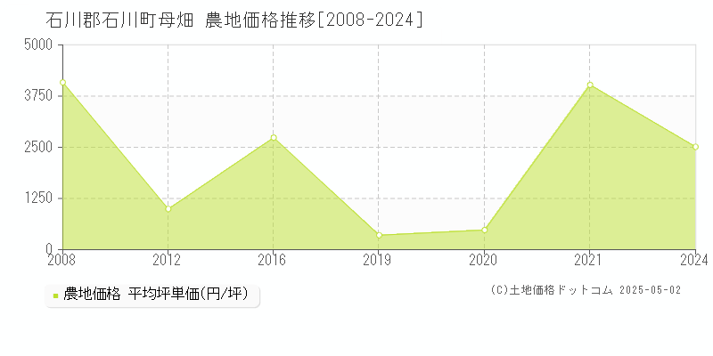 石川郡石川町母畑の農地価格推移グラフ 