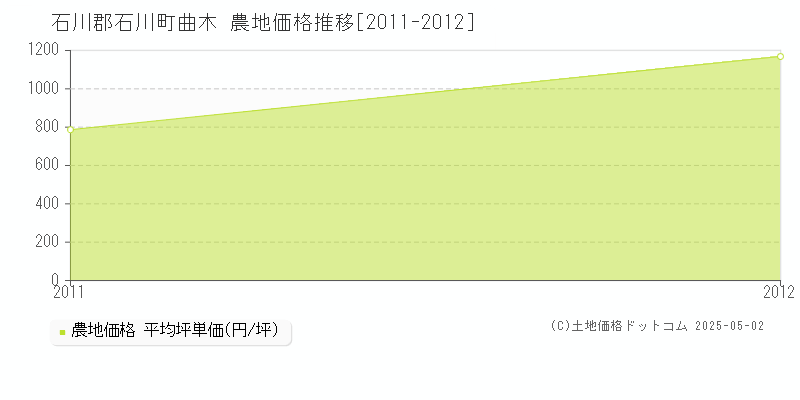 曲木(石川郡石川町)の農地価格推移グラフ(坪単価)[2011-2012年]