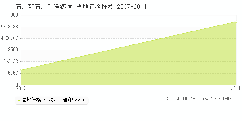 湯郷渡(石川郡石川町)の農地価格推移グラフ(坪単価)[2007-2011年]