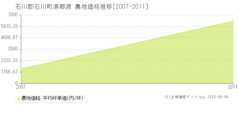 石川郡石川町湯郷渡の農地価格推移グラフ 