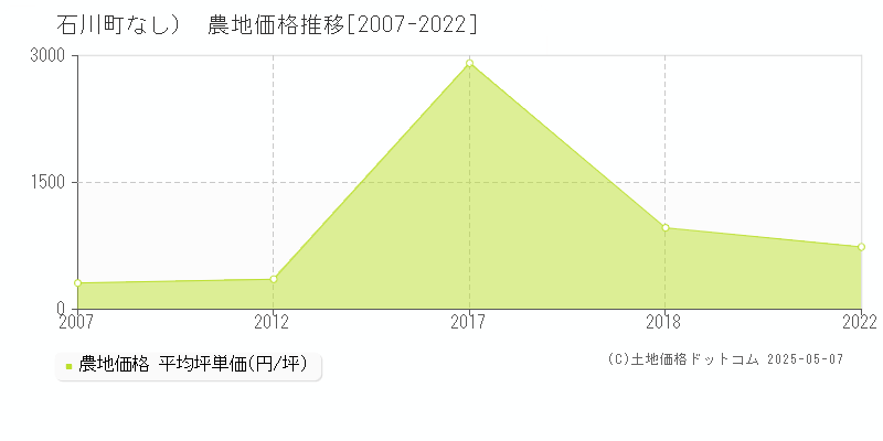 石川郡石川町（大字なし）の農地価格推移グラフ 