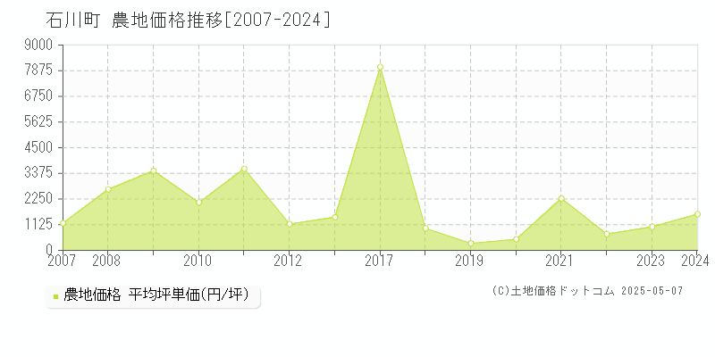 石川町(福島県)の農地価格推移グラフ(坪単価)[2007-2024年]