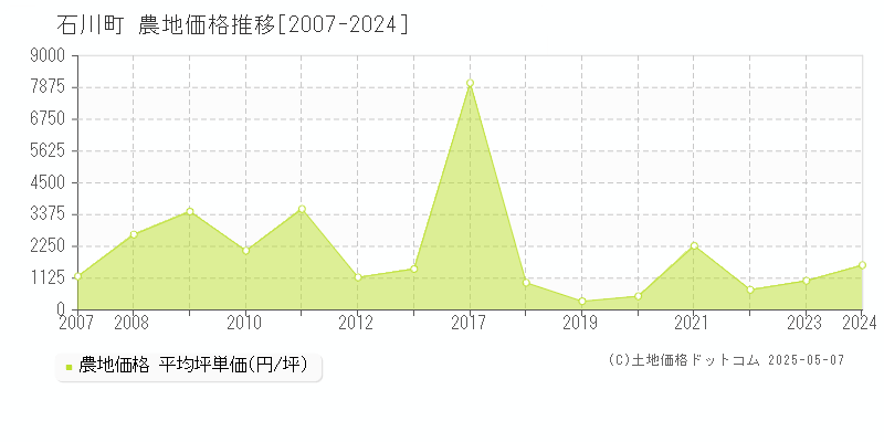 石川郡石川町全域の農地価格推移グラフ 