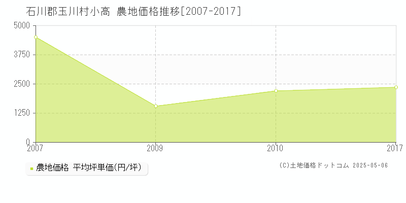 小高(石川郡玉川村)の農地価格推移グラフ(坪単価)[2007-2017年]