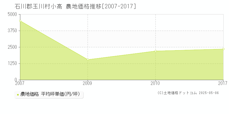 石川郡玉川村小高の農地価格推移グラフ 