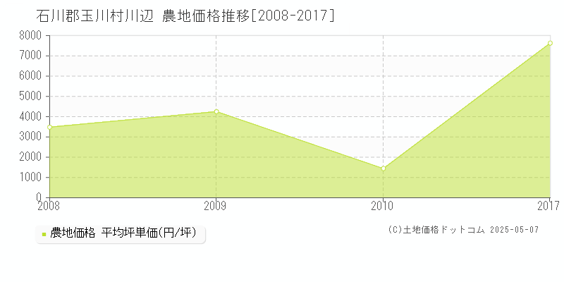 川辺(石川郡玉川村)の農地価格推移グラフ(坪単価)[2008-2017年]