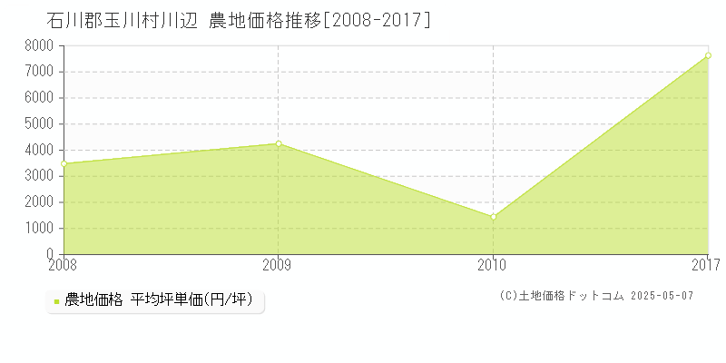 石川郡玉川村川辺の農地価格推移グラフ 