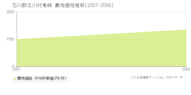 竜崎(石川郡玉川村)の農地価格推移グラフ(坪単価)[2007-2009年]