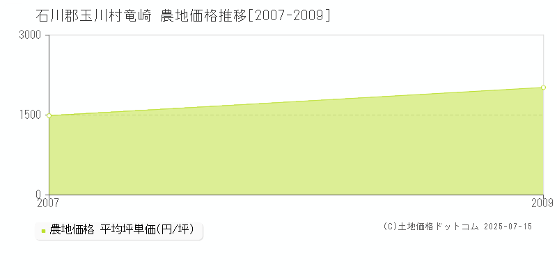 石川郡玉川村竜崎の農地価格推移グラフ 