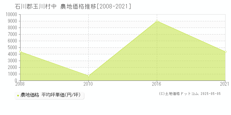 中(石川郡玉川村)の農地価格推移グラフ(坪単価)[2008-2021年]
