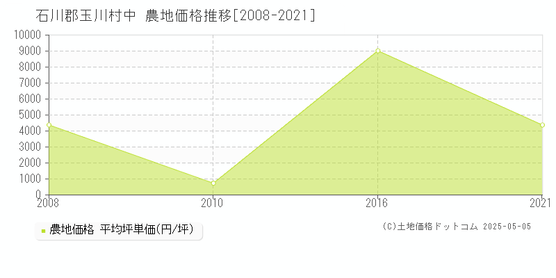 石川郡玉川村中の農地価格推移グラフ 