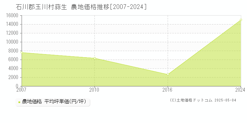 蒜生(石川郡玉川村)の農地価格推移グラフ(坪単価)[2007-2024年]