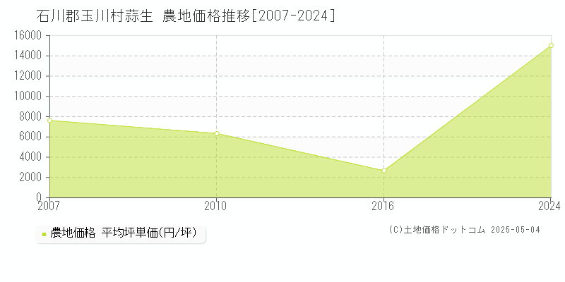 石川郡玉川村蒜生の農地価格推移グラフ 