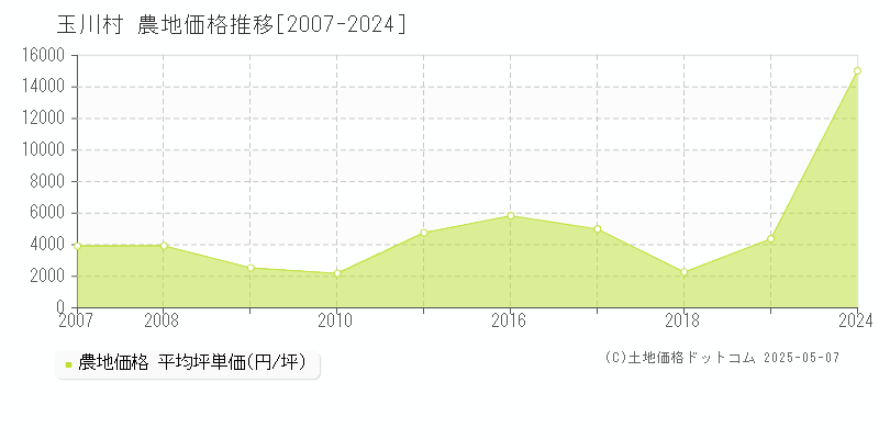 玉川村(福島県)の農地価格推移グラフ(坪単価)[2007-2024年]