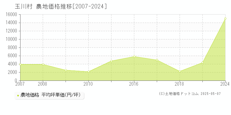 石川郡玉川村全域の農地取引事例推移グラフ 