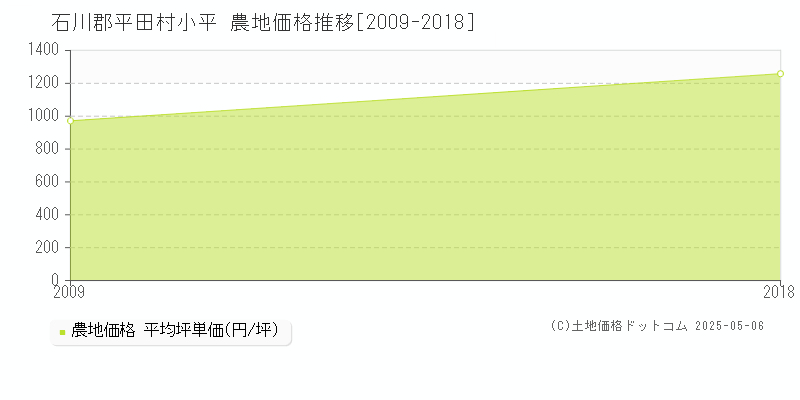 石川郡平田村小平の農地価格推移グラフ 