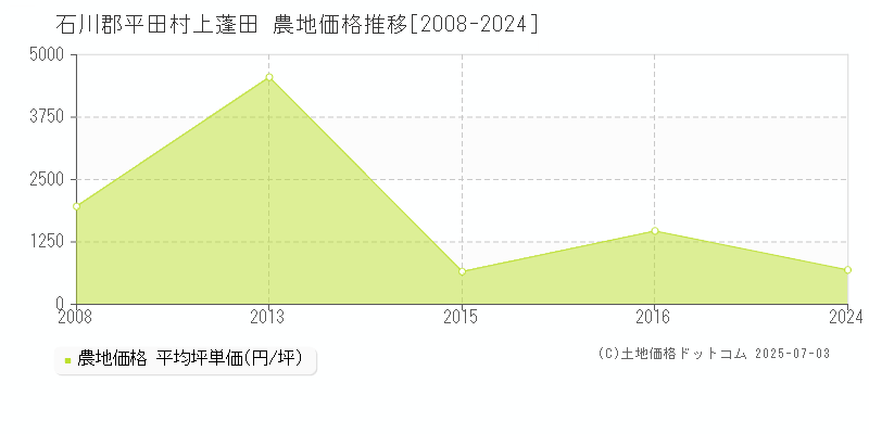上蓬田(石川郡平田村)の農地価格推移グラフ(坪単価)[2008-2024年]