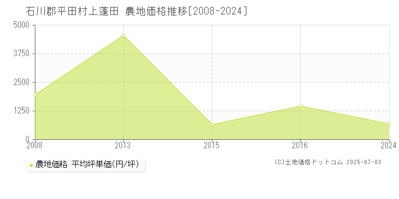 石川郡平田村上蓬田の農地価格推移グラフ 