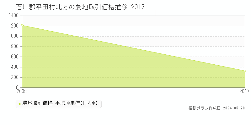石川郡平田村北方の農地取引価格推移グラフ 
