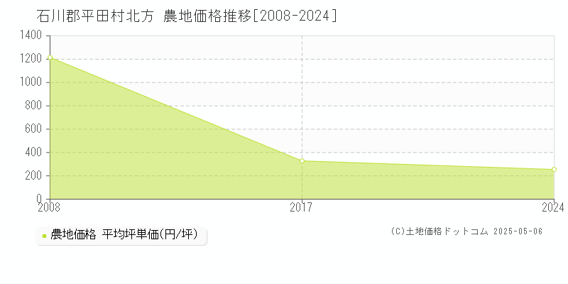 北方(石川郡平田村)の農地価格推移グラフ(坪単価)[2008-2024年]