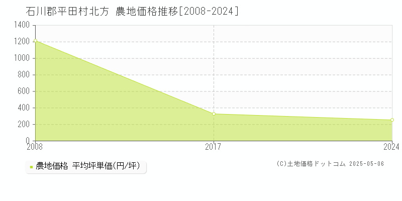 石川郡平田村北方の農地取引価格推移グラフ 