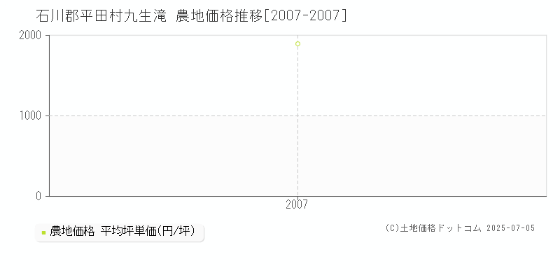 石川郡平田村九生滝の農地取引価格推移グラフ 