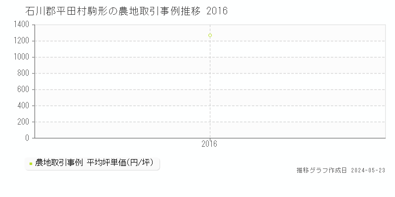 石川郡平田村駒形の農地価格推移グラフ 