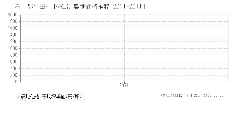 小松原(石川郡平田村)の農地価格推移グラフ(坪単価)[2011-2011年]