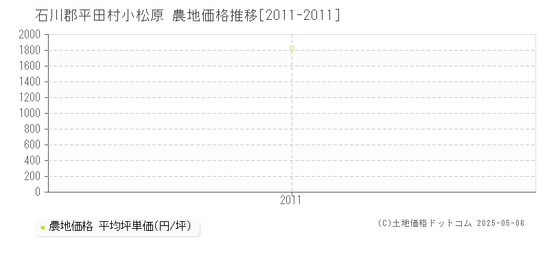 石川郡平田村小松原の農地価格推移グラフ 