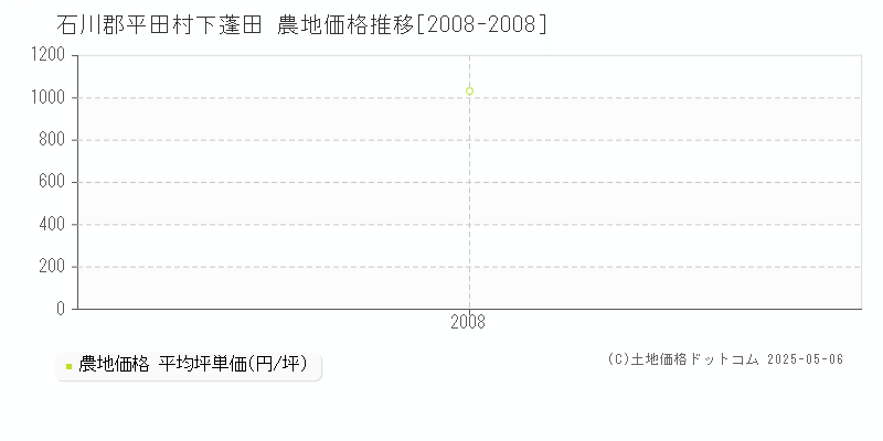 下蓬田(石川郡平田村)の農地価格推移グラフ(坪単価)[2008-2008年]