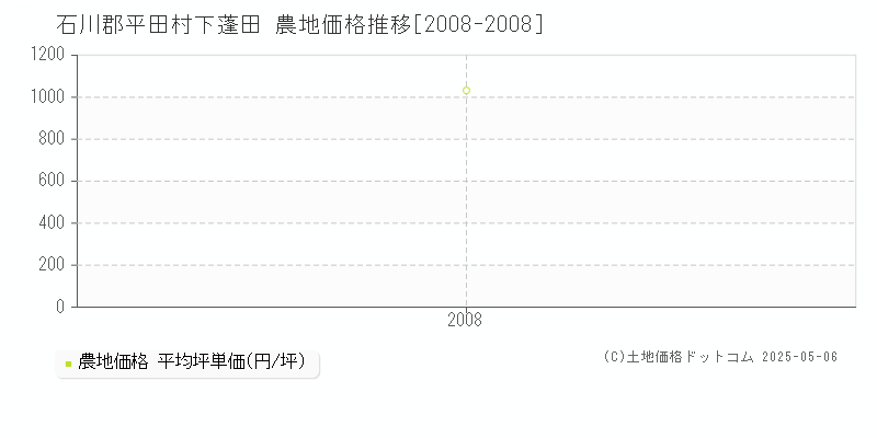 石川郡平田村下蓬田の農地価格推移グラフ 