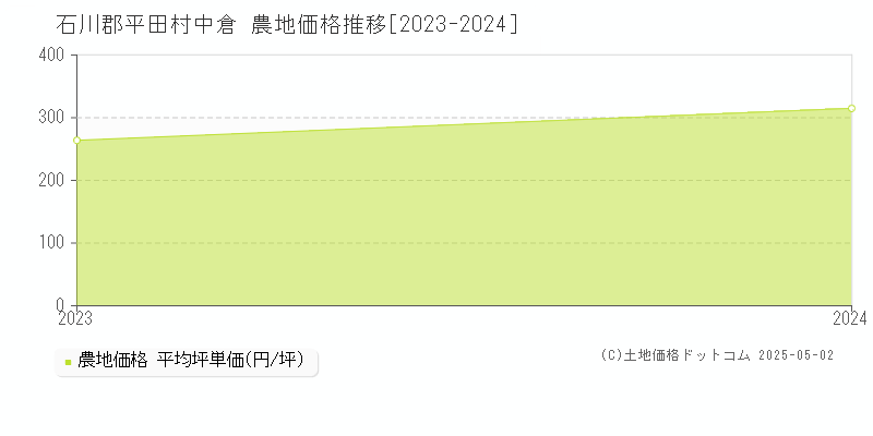 中倉(石川郡平田村)の農地価格推移グラフ(坪単価)[2023-2024年]